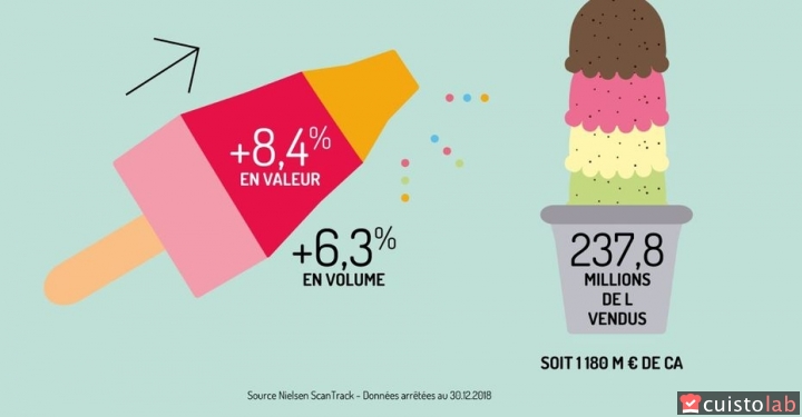 Infographie sur les chiffres de vente des glaces en 2018