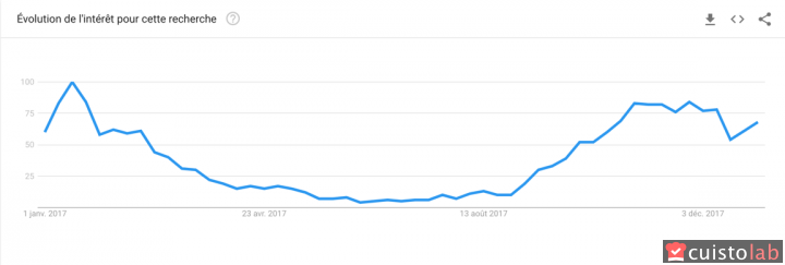 Evolution de la recherche du mot clé Tartiflette sur l'année 2017