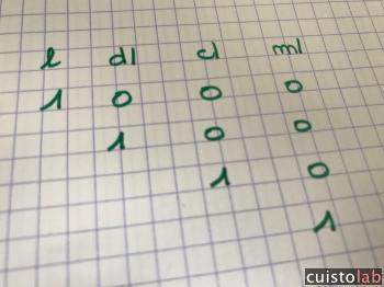 Tableau des conversions utiles